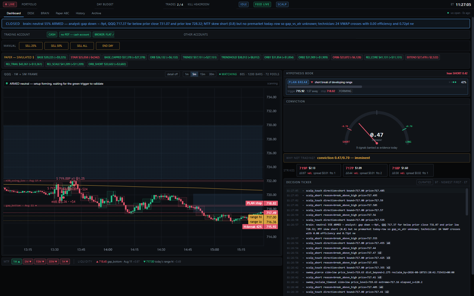GOAT-FARM trading dashboard: live badge, hypothesis book, conviction gauge and a decision ticker printing every abort with a reason