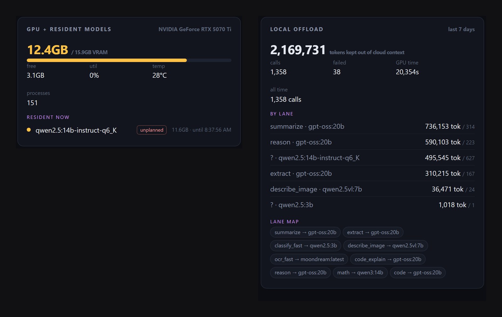 Live operations console: GPU utilization and seven days of local inference by lane